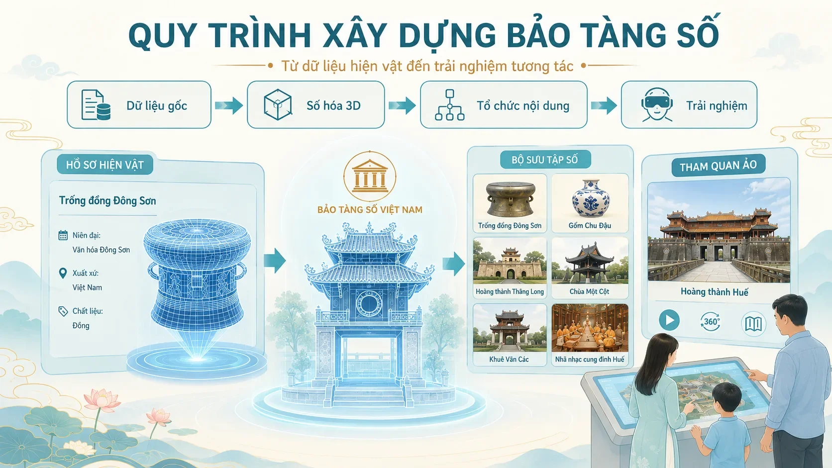 Quy trình xây dựng bảo tàng số từ dữ liệu hiện vật đến trải nghiệm tương 2