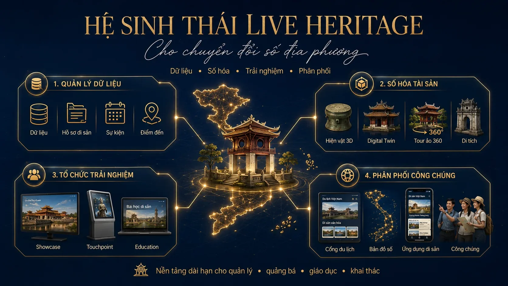 Mô hình triển khai hệ sinh thái Live Heritage cho một địa phương.png1