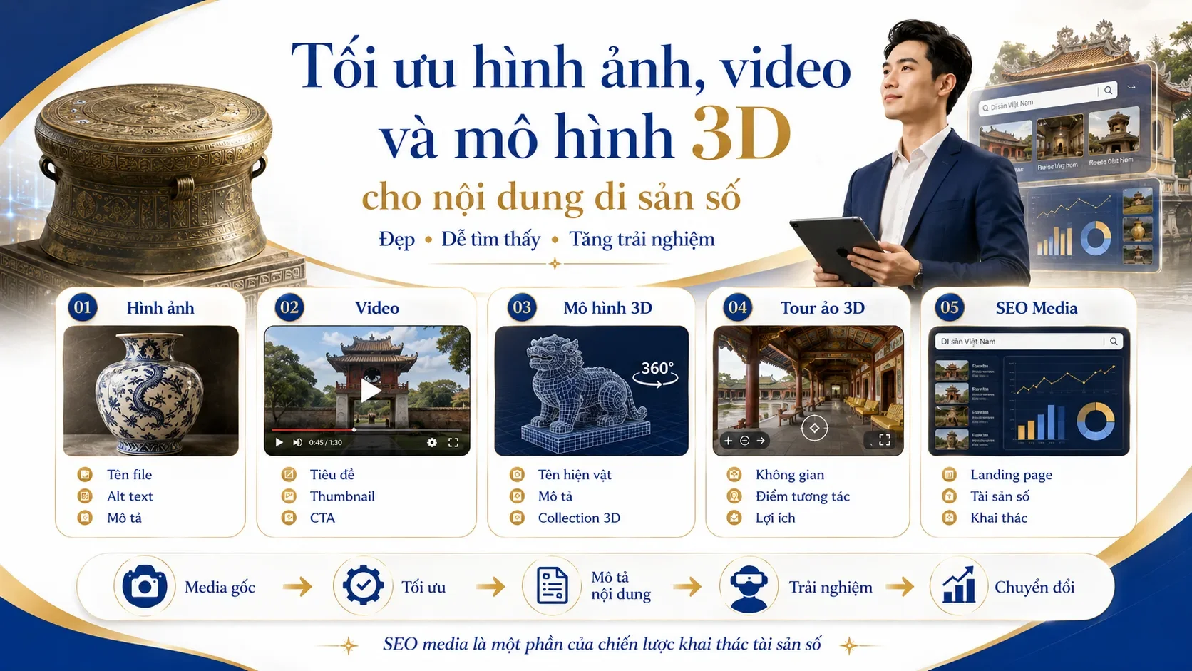 Tối ưu hình ảnh, video và mô hình 3D cho nội dung di sản số.png1